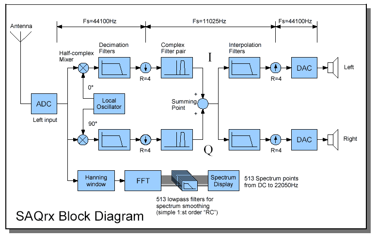 Diagrama de bloques del receptor software SAQrx