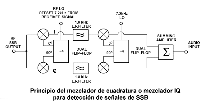 Imagen: Original del documento de Notas de aplicacin de Philips AN1981 (New low-power single sideband circuits)